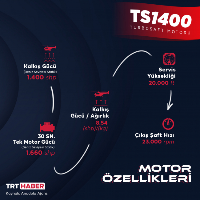 Milli helikopter motoru ilk uçuşa hazırlanıyor